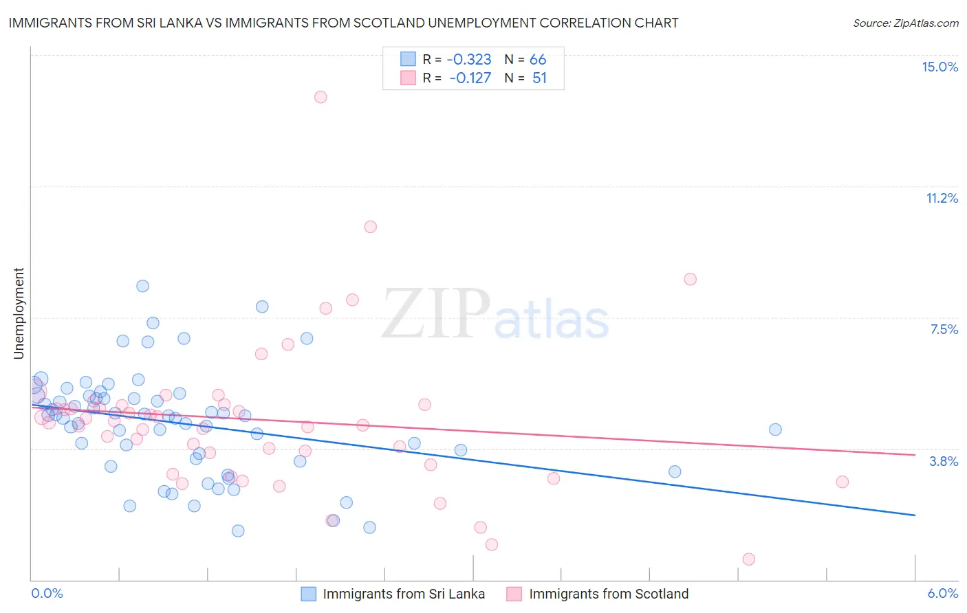 Immigrants from Sri Lanka vs Immigrants from Scotland Unemployment