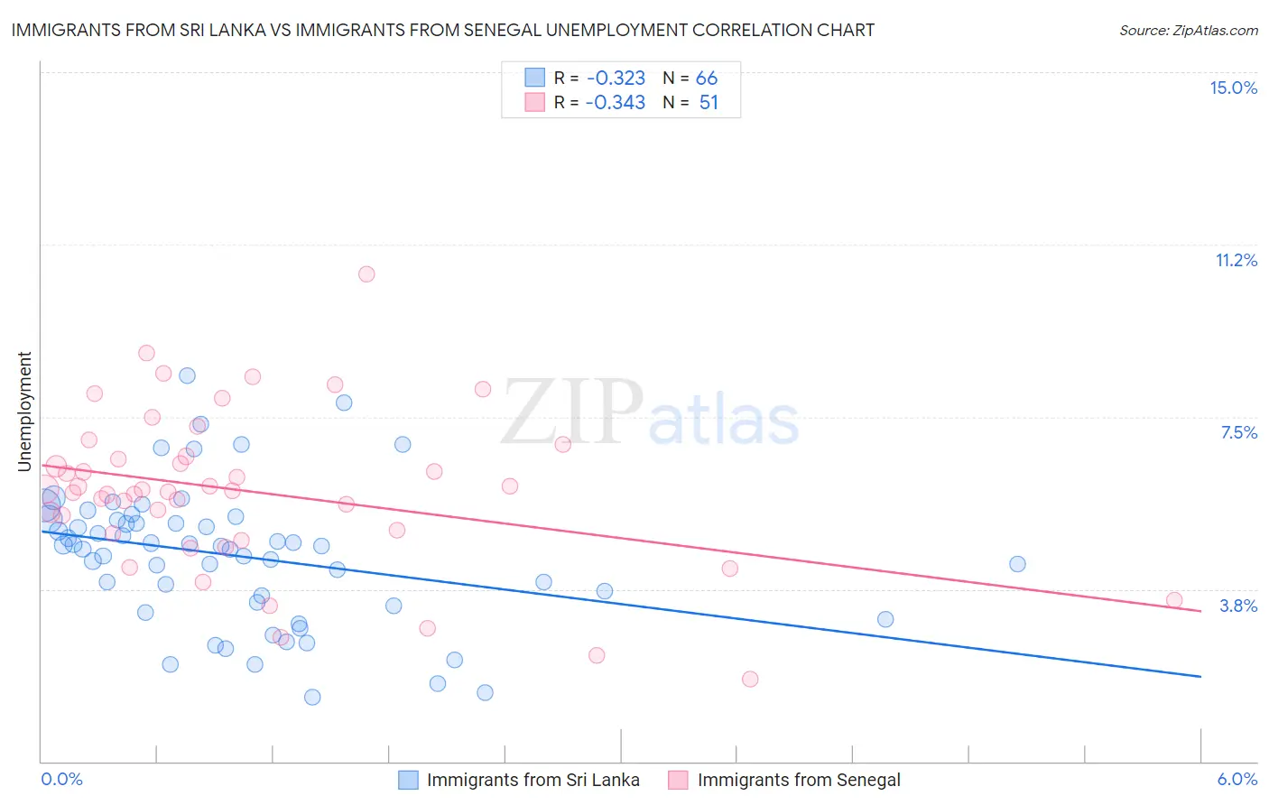 Immigrants from Sri Lanka vs Immigrants from Senegal Unemployment