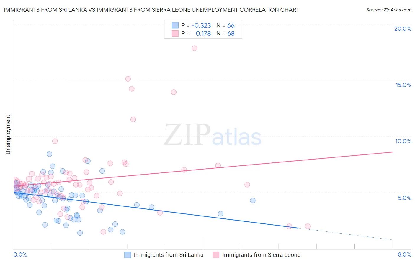 Immigrants from Sri Lanka vs Immigrants from Sierra Leone Unemployment