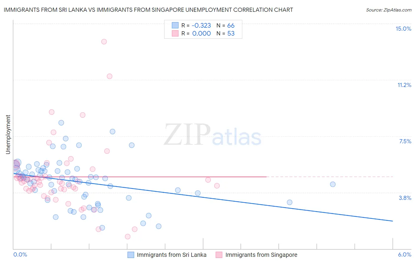 Immigrants from Sri Lanka vs Immigrants from Singapore Unemployment