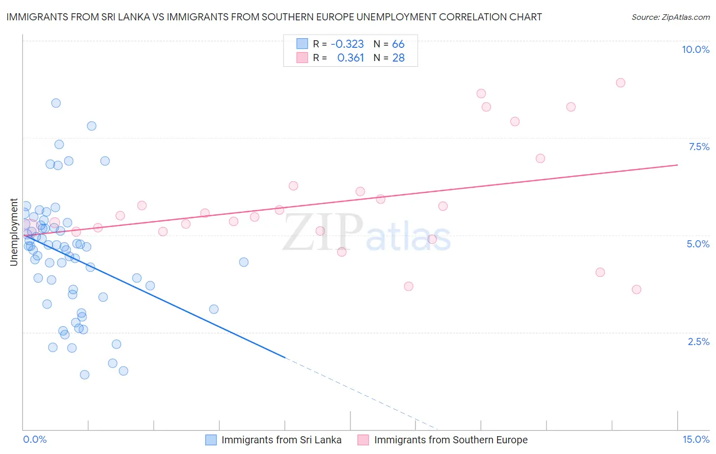 Immigrants from Sri Lanka vs Immigrants from Southern Europe Unemployment