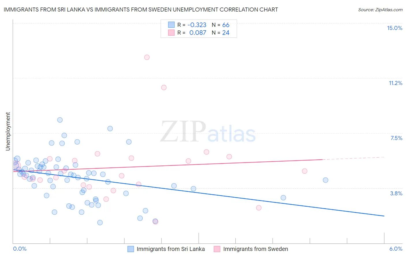 Immigrants from Sri Lanka vs Immigrants from Sweden Unemployment