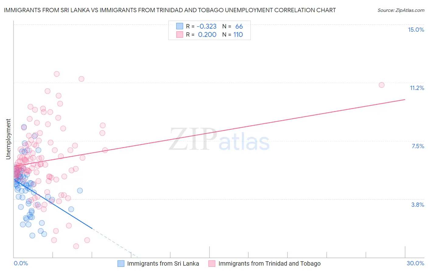 Immigrants from Sri Lanka vs Immigrants from Trinidad and Tobago Unemployment