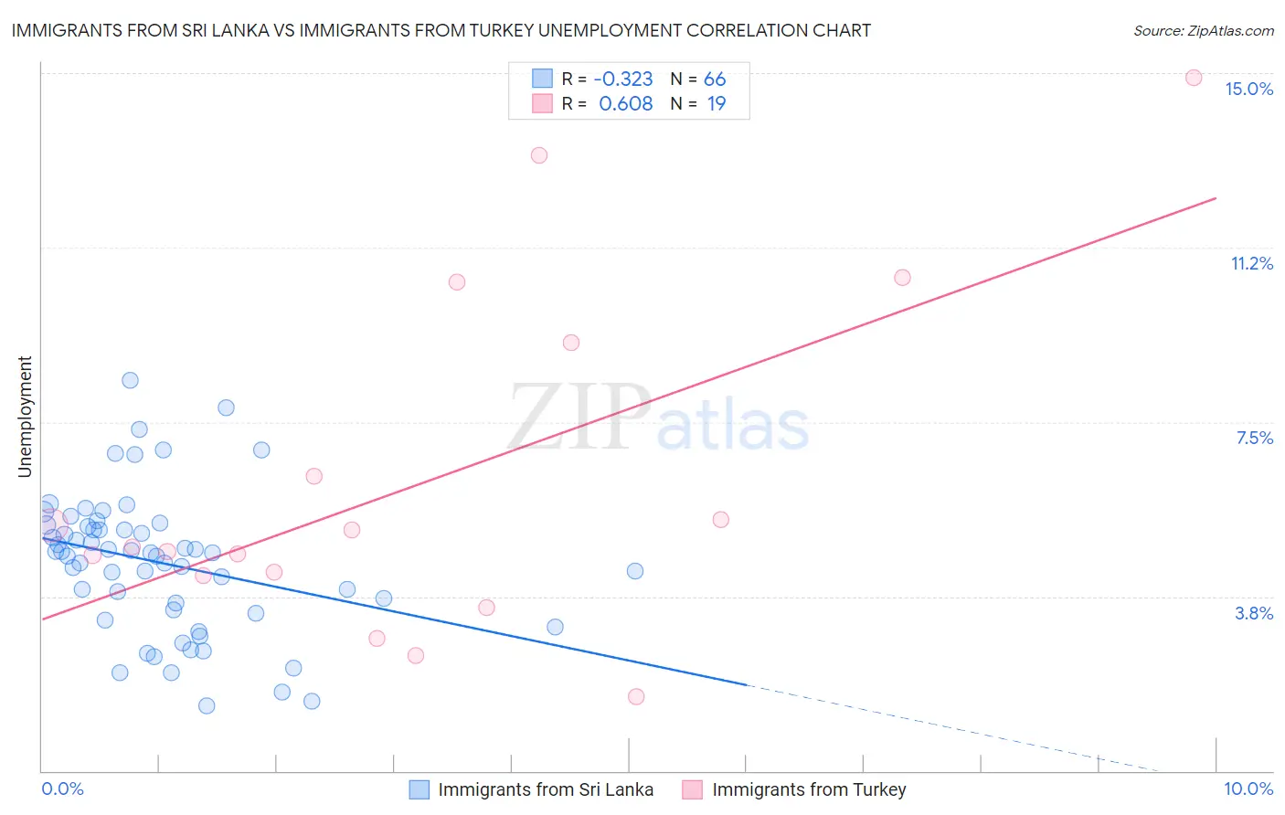 Immigrants from Sri Lanka vs Immigrants from Turkey Unemployment