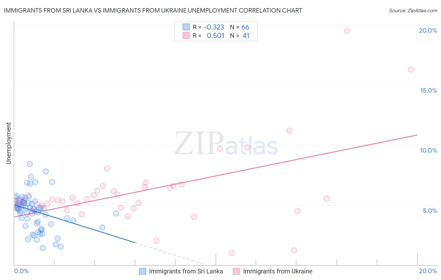 Immigrants from Sri Lanka vs Immigrants from Ukraine Unemployment