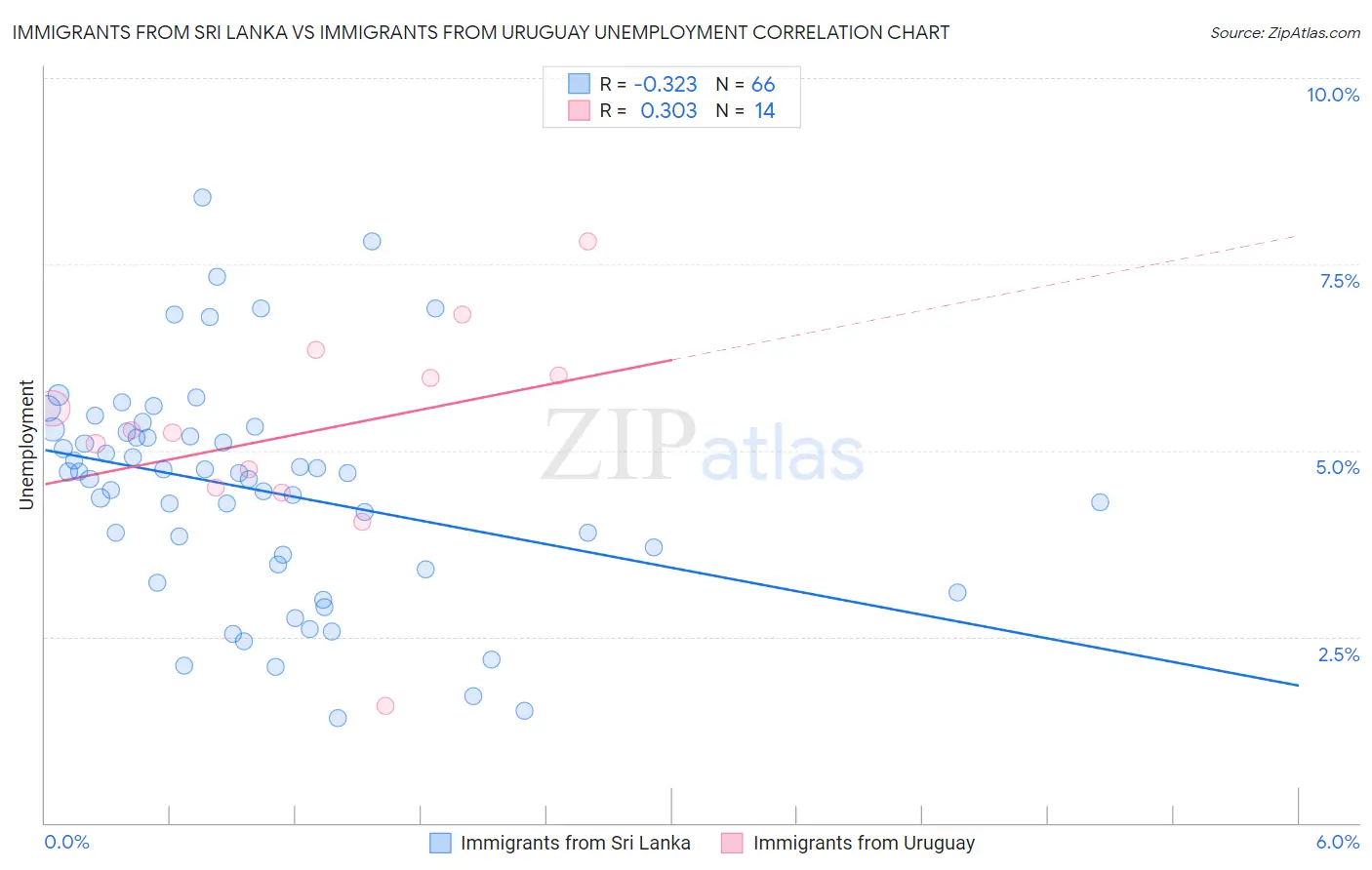 Immigrants from Sri Lanka vs Immigrants from Uruguay Unemployment