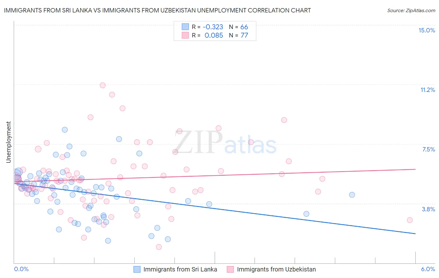 Immigrants from Sri Lanka vs Immigrants from Uzbekistan Unemployment