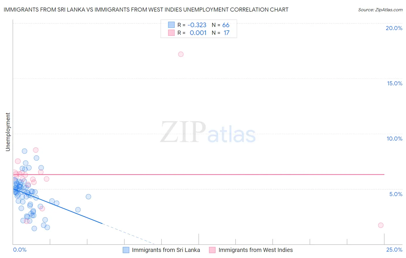 Immigrants from Sri Lanka vs Immigrants from West Indies Unemployment