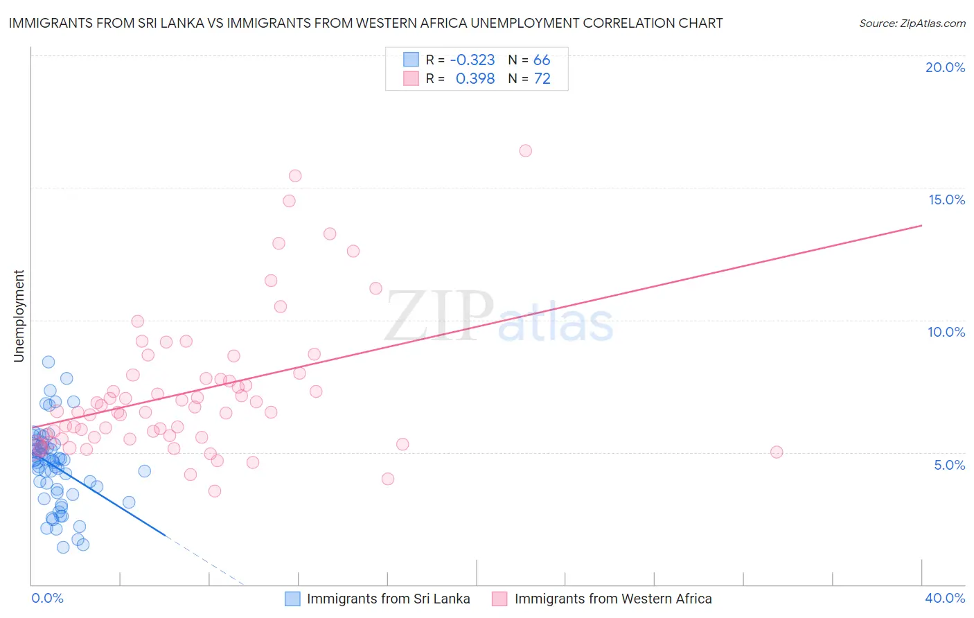 Immigrants from Sri Lanka vs Immigrants from Western Africa Unemployment