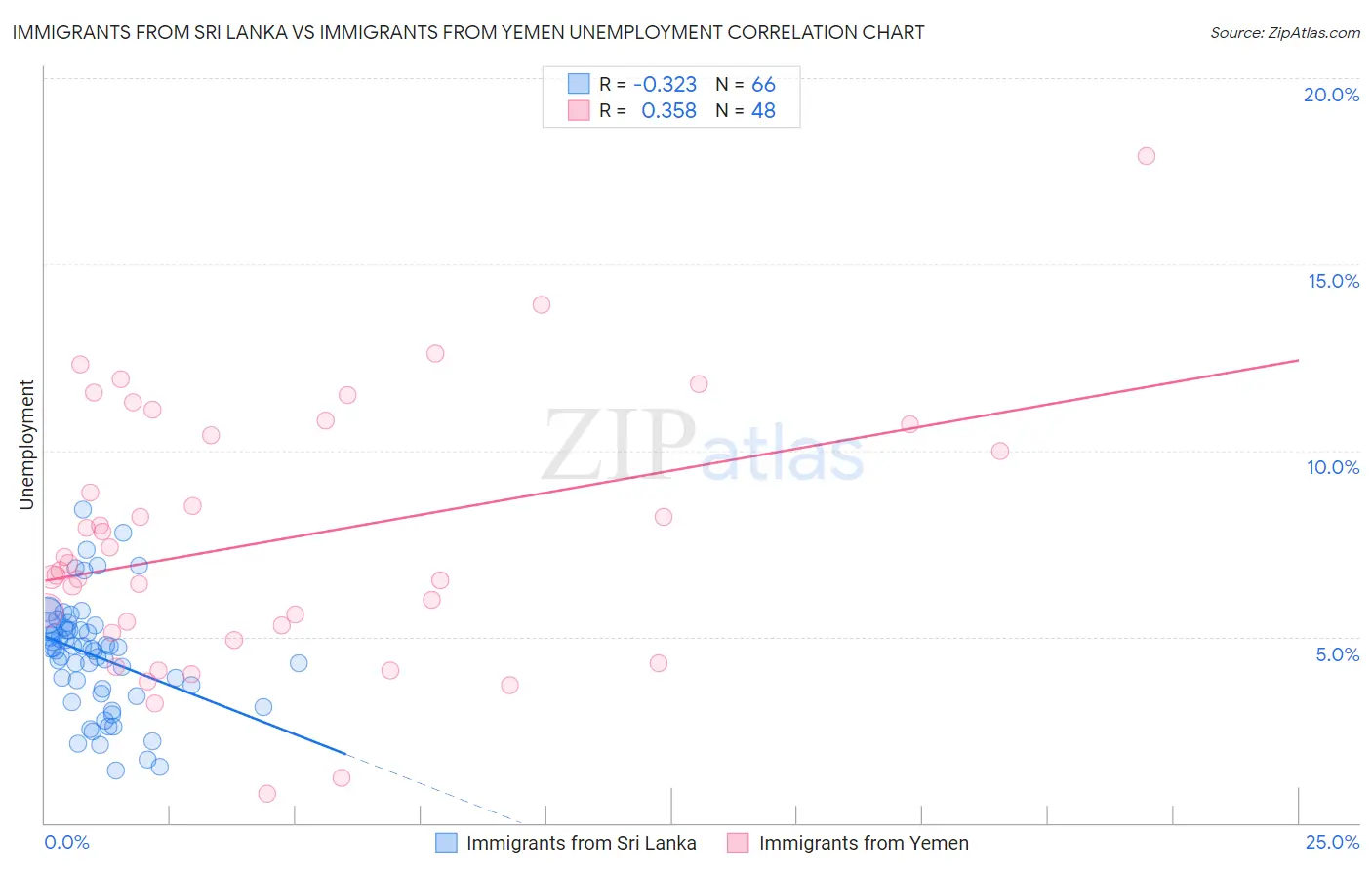 Immigrants from Sri Lanka vs Immigrants from Yemen Unemployment