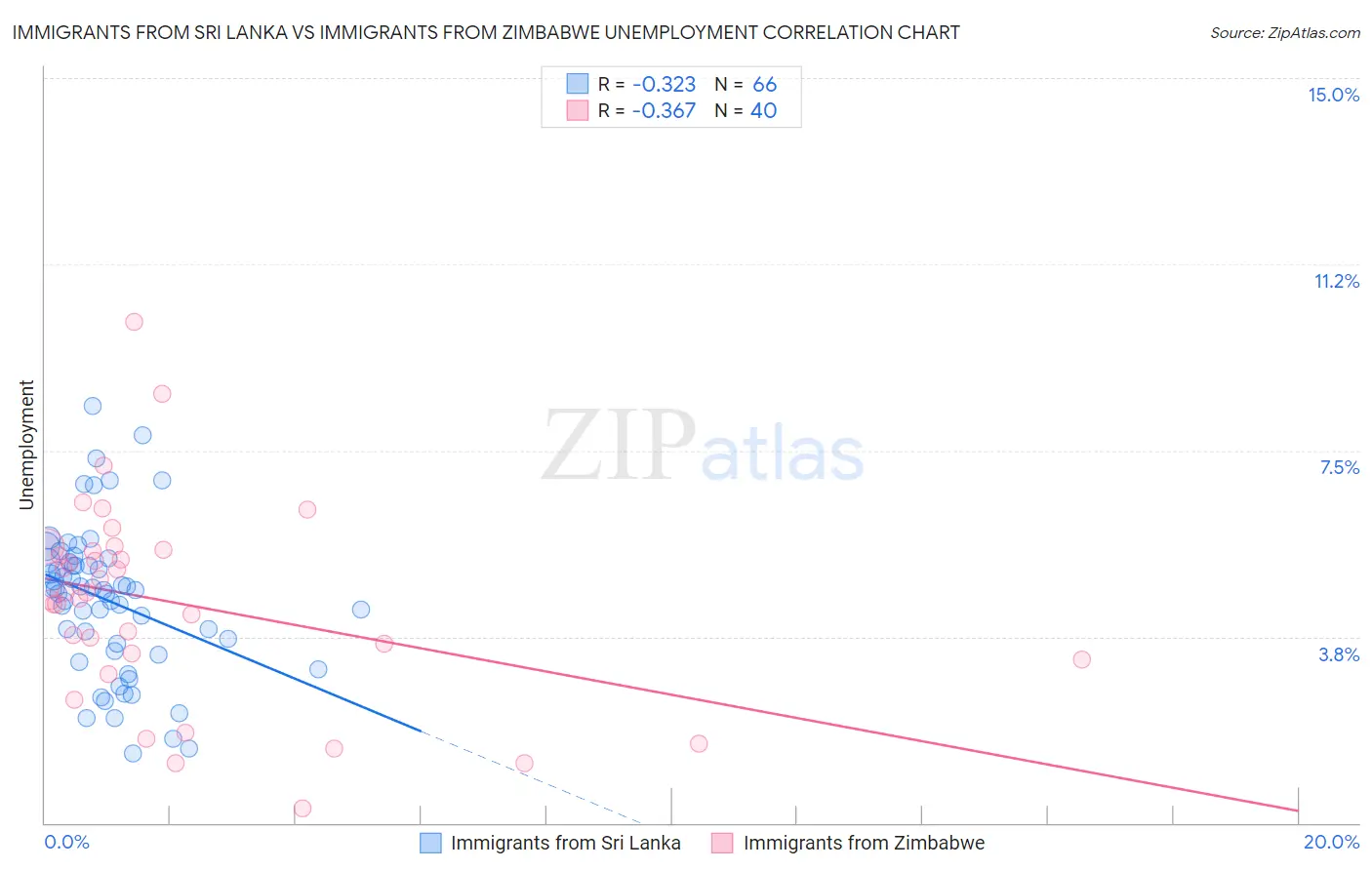 Immigrants from Sri Lanka vs Immigrants from Zimbabwe Unemployment