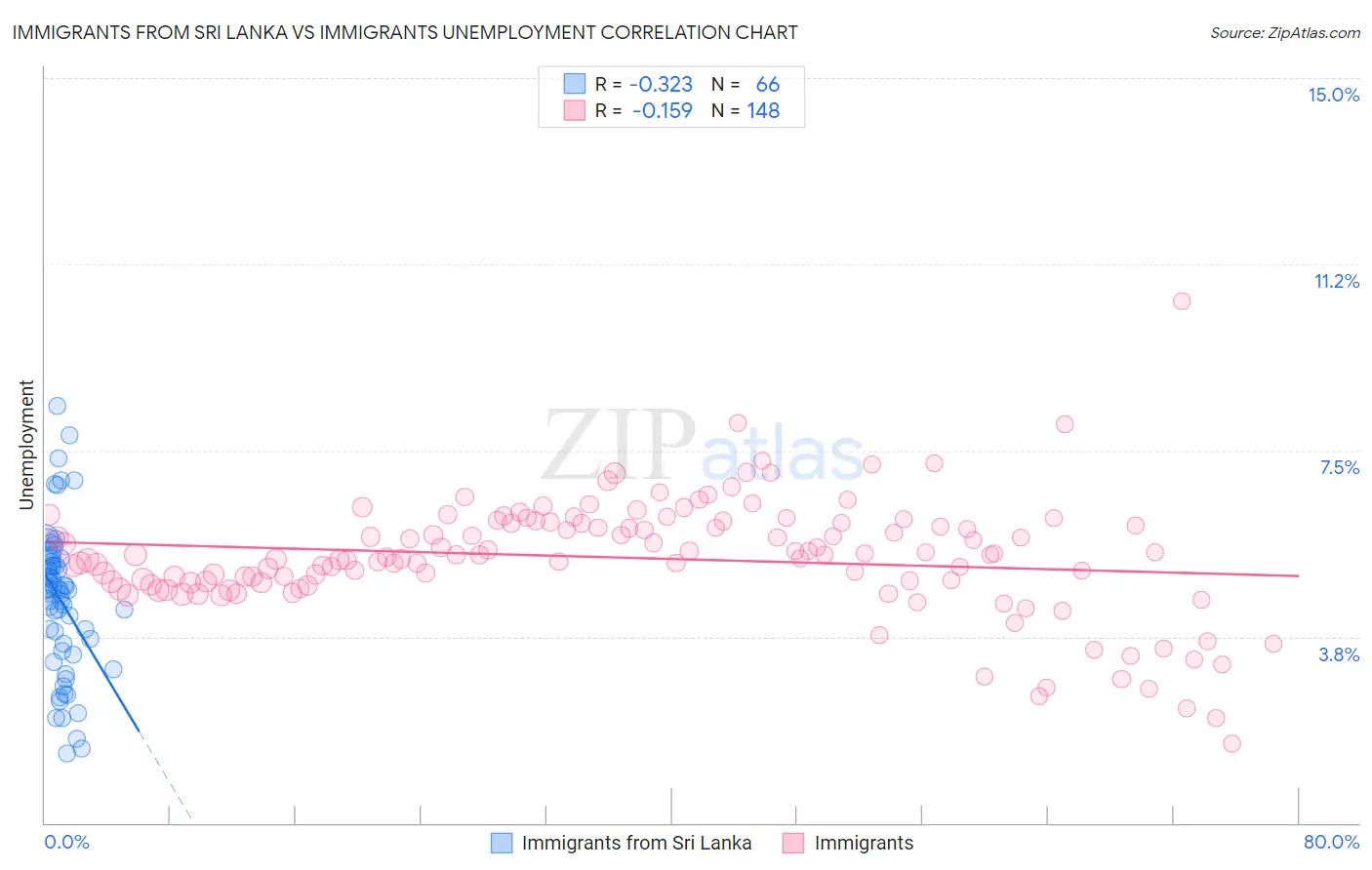 Immigrants from Sri Lanka vs Immigrants Unemployment