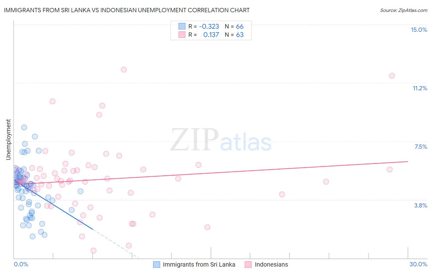 Immigrants from Sri Lanka vs Indonesian Unemployment