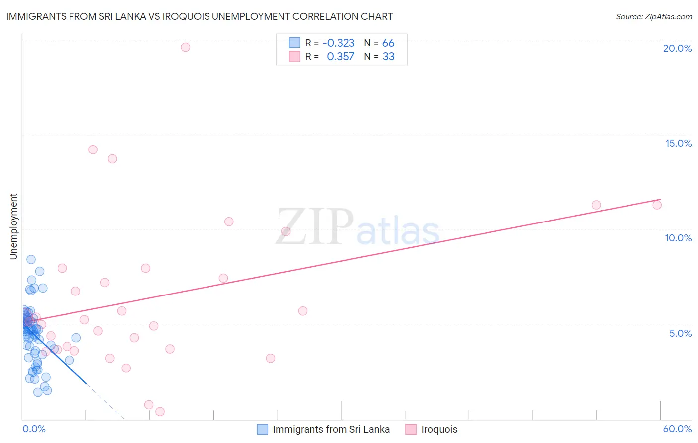 Immigrants from Sri Lanka vs Iroquois Unemployment