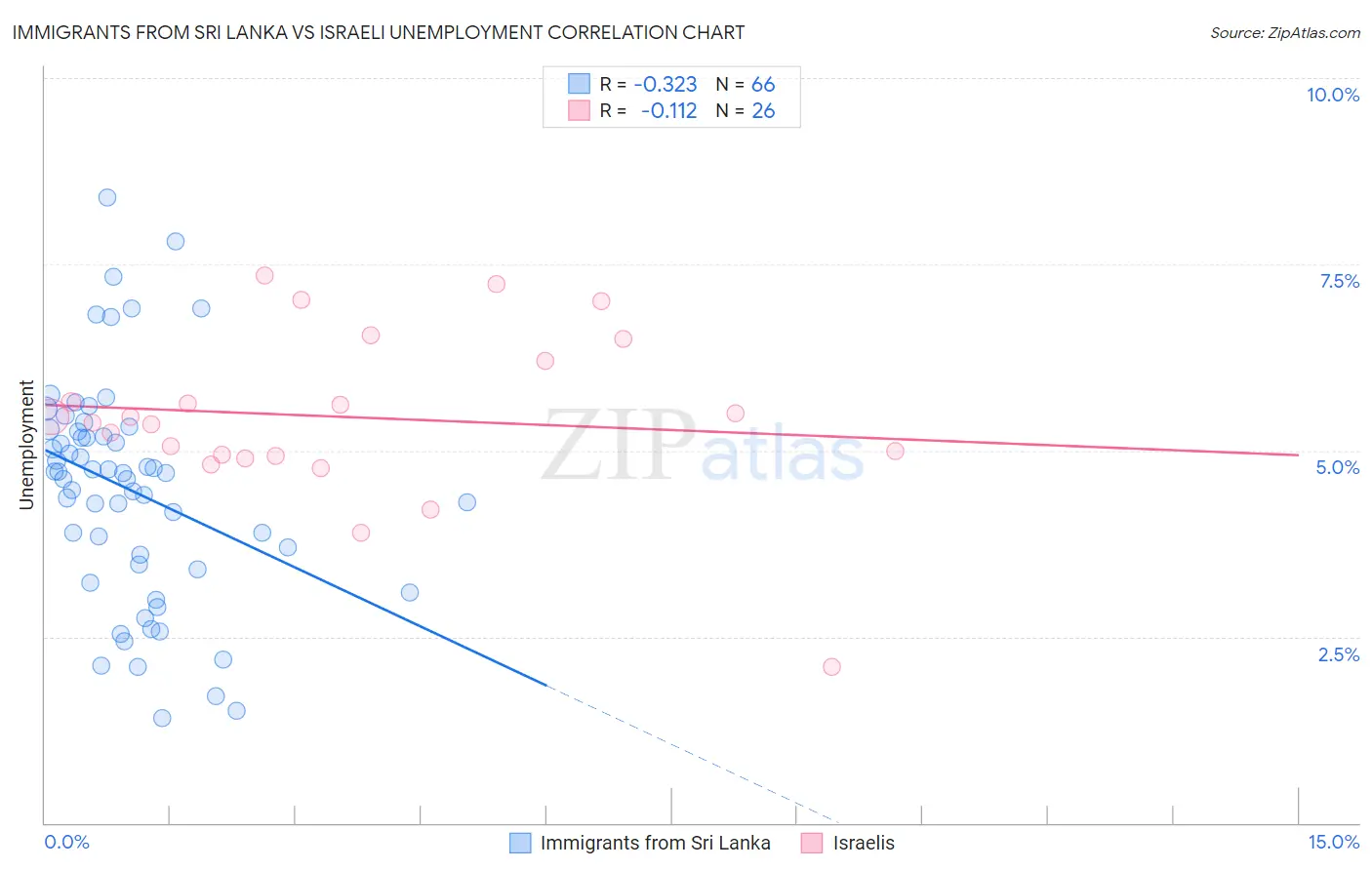 Immigrants from Sri Lanka vs Israeli Unemployment