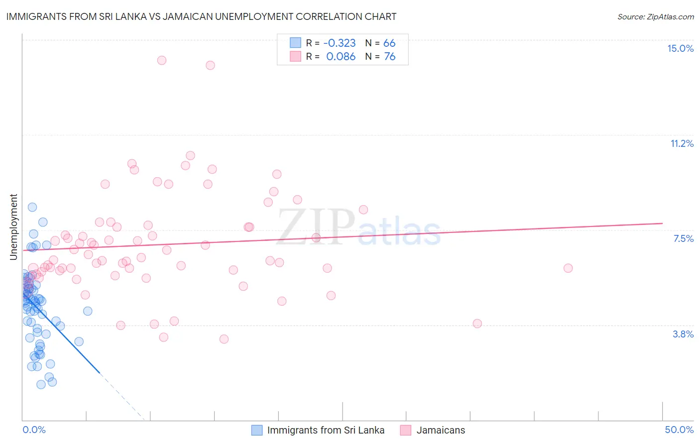 Immigrants from Sri Lanka vs Jamaican Unemployment