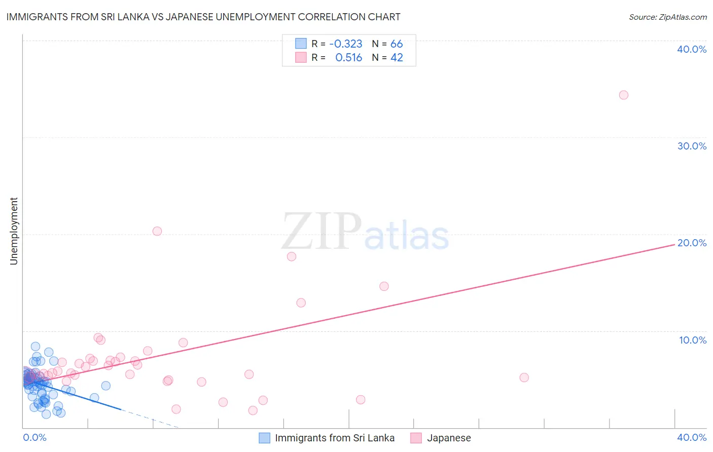 Immigrants from Sri Lanka vs Japanese Unemployment