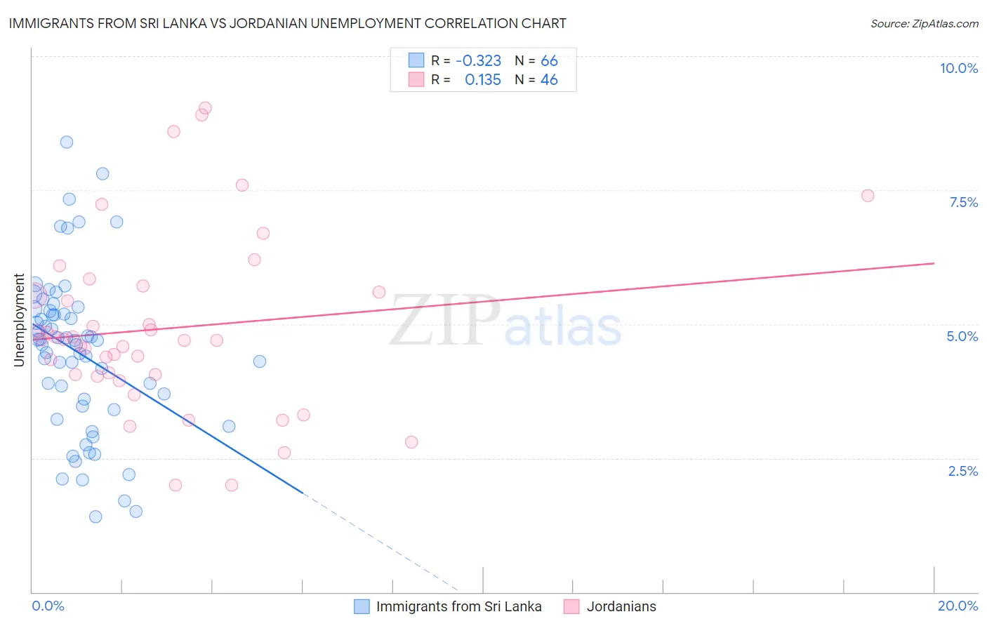 Immigrants from Sri Lanka vs Jordanian Unemployment