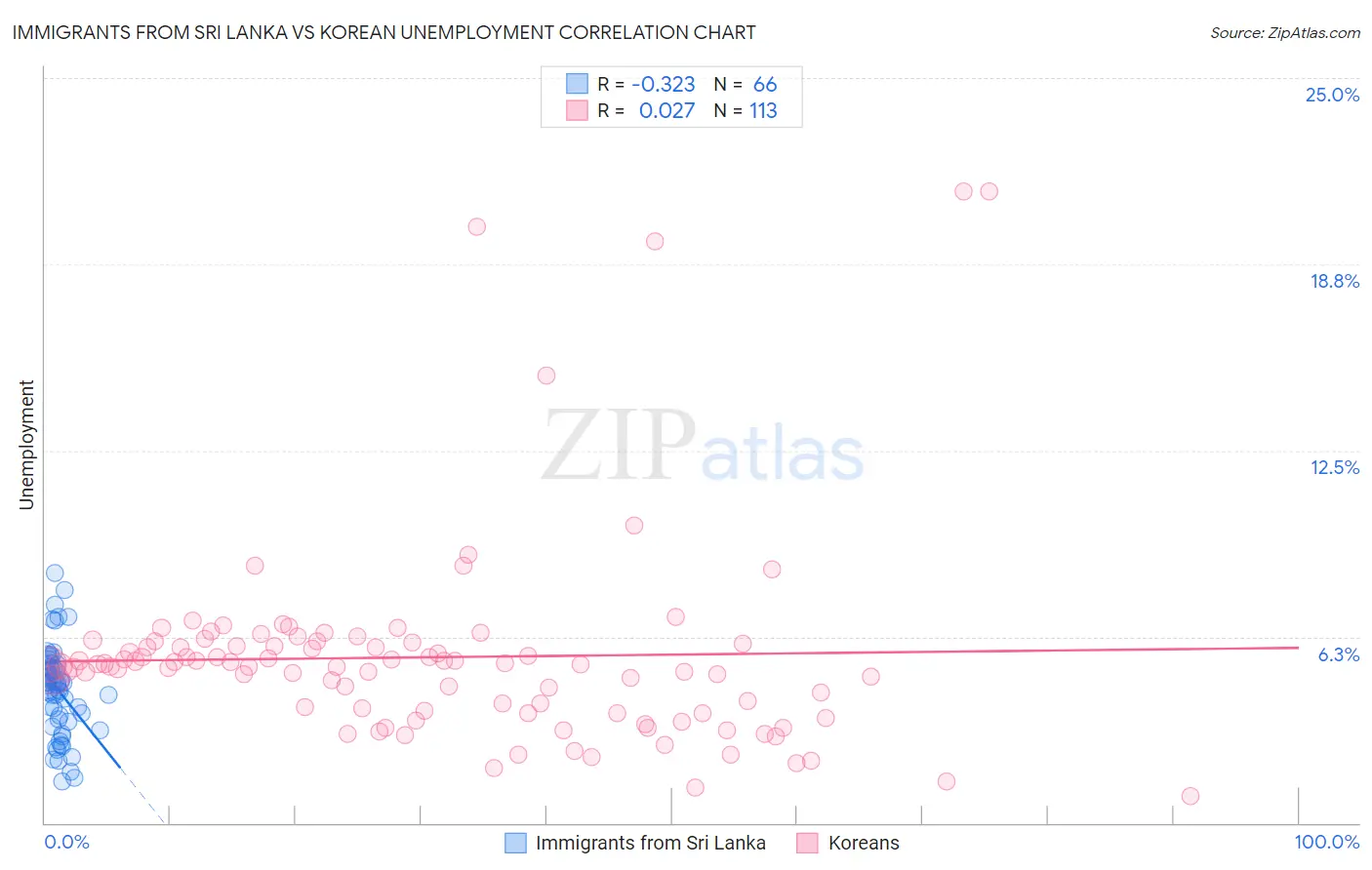 Immigrants from Sri Lanka vs Korean Unemployment