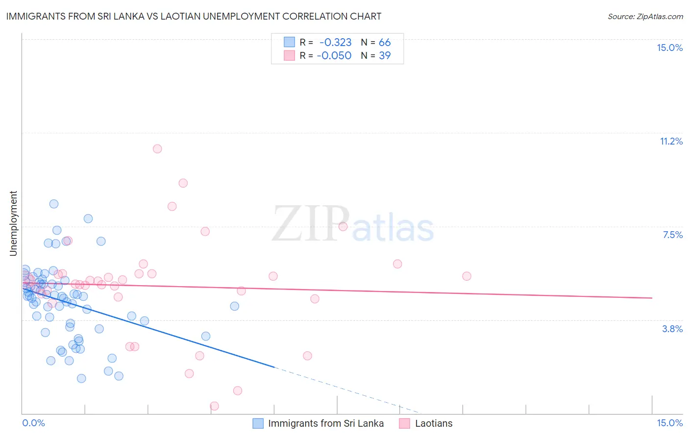Immigrants from Sri Lanka vs Laotian Unemployment