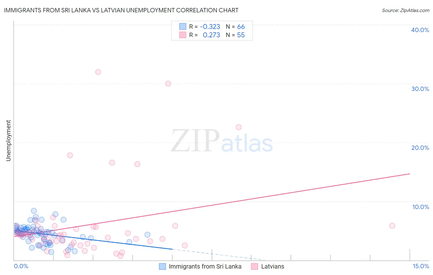 Immigrants from Sri Lanka vs Latvian Unemployment