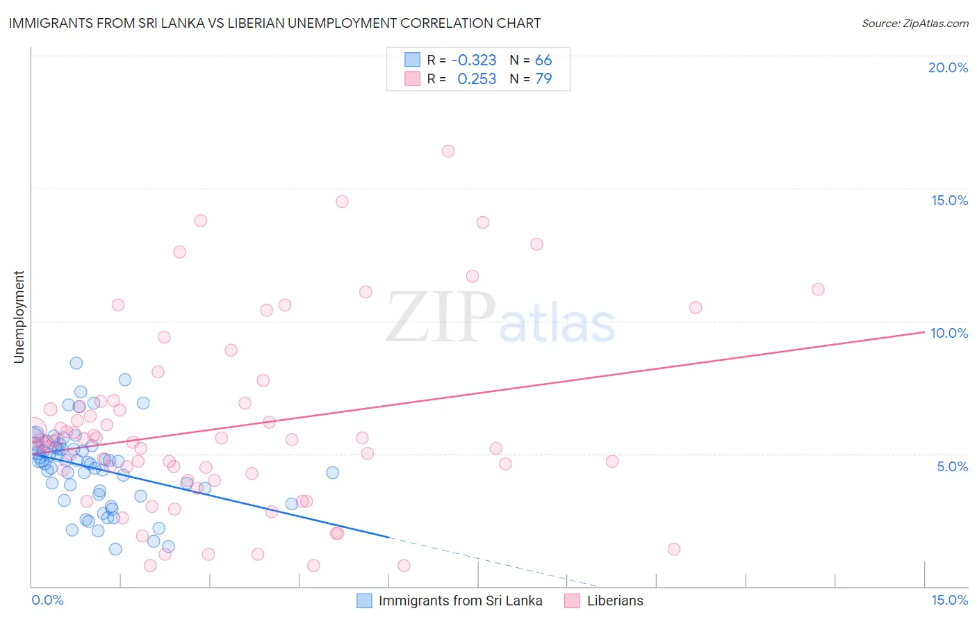 Immigrants from Sri Lanka vs Liberian Unemployment