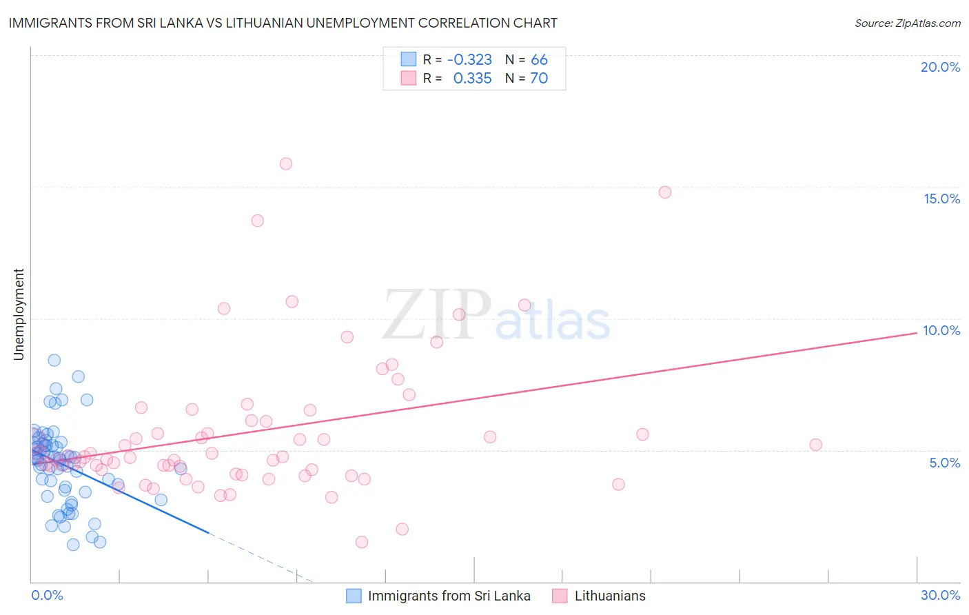 Immigrants from Sri Lanka vs Lithuanian Unemployment