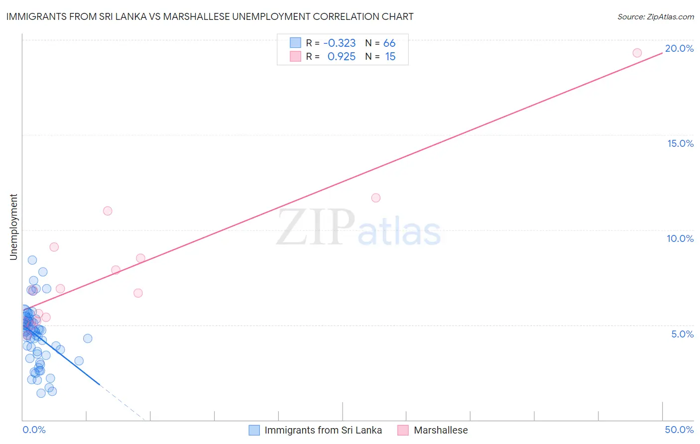 Immigrants from Sri Lanka vs Marshallese Unemployment