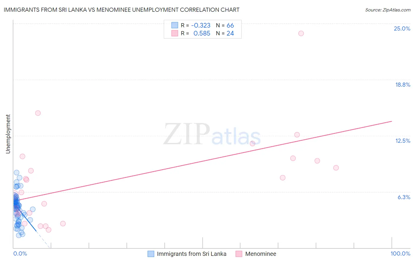 Immigrants from Sri Lanka vs Menominee Unemployment