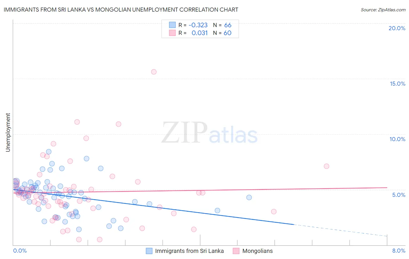 Immigrants from Sri Lanka vs Mongolian Unemployment