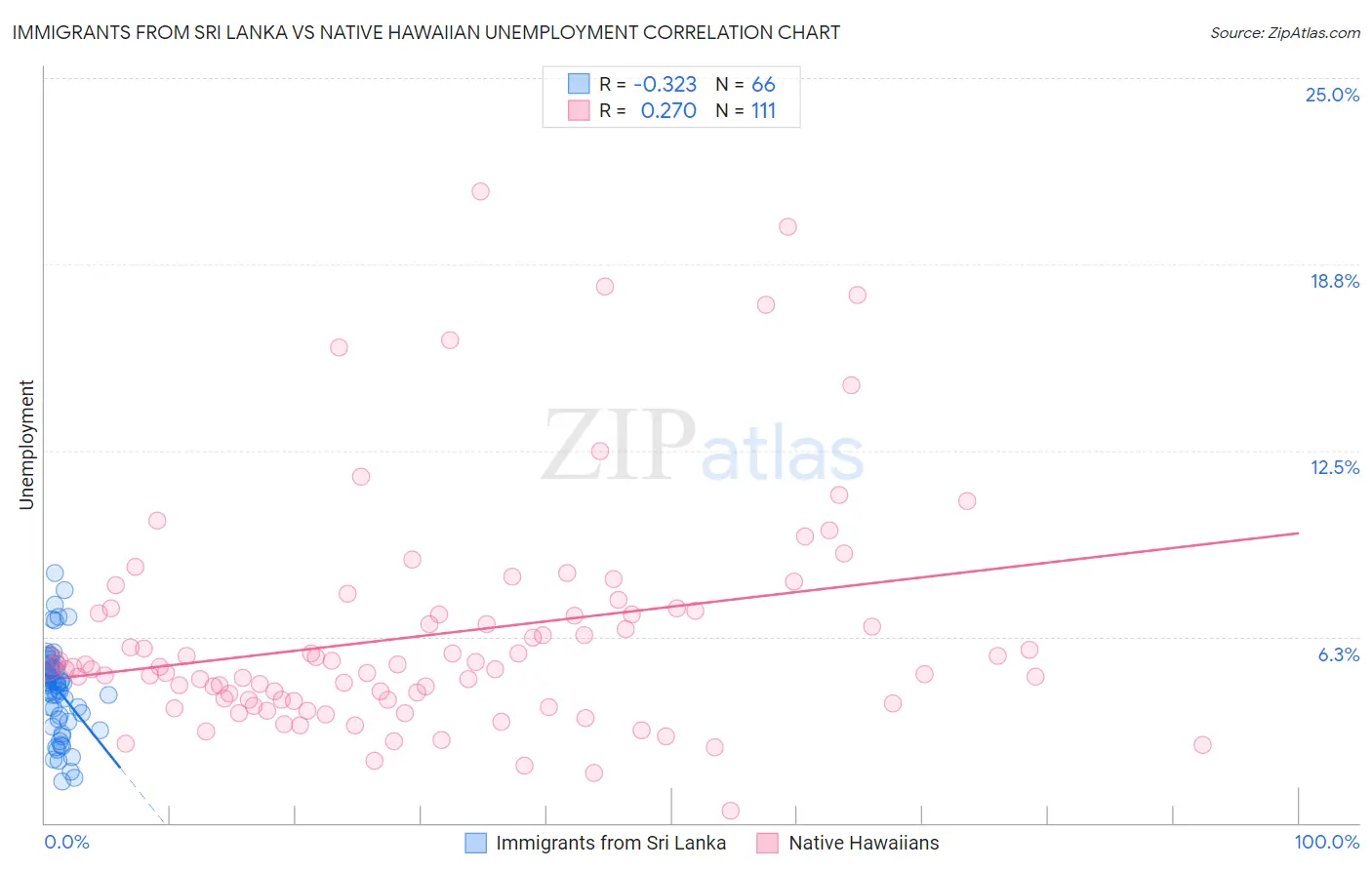 Immigrants from Sri Lanka vs Native Hawaiian Unemployment