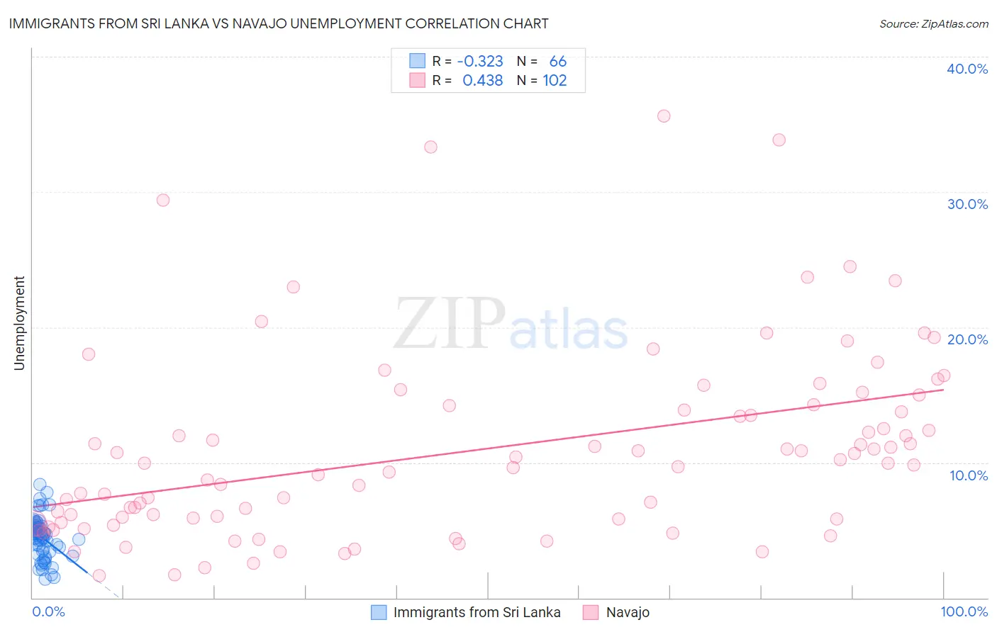 Immigrants from Sri Lanka vs Navajo Unemployment