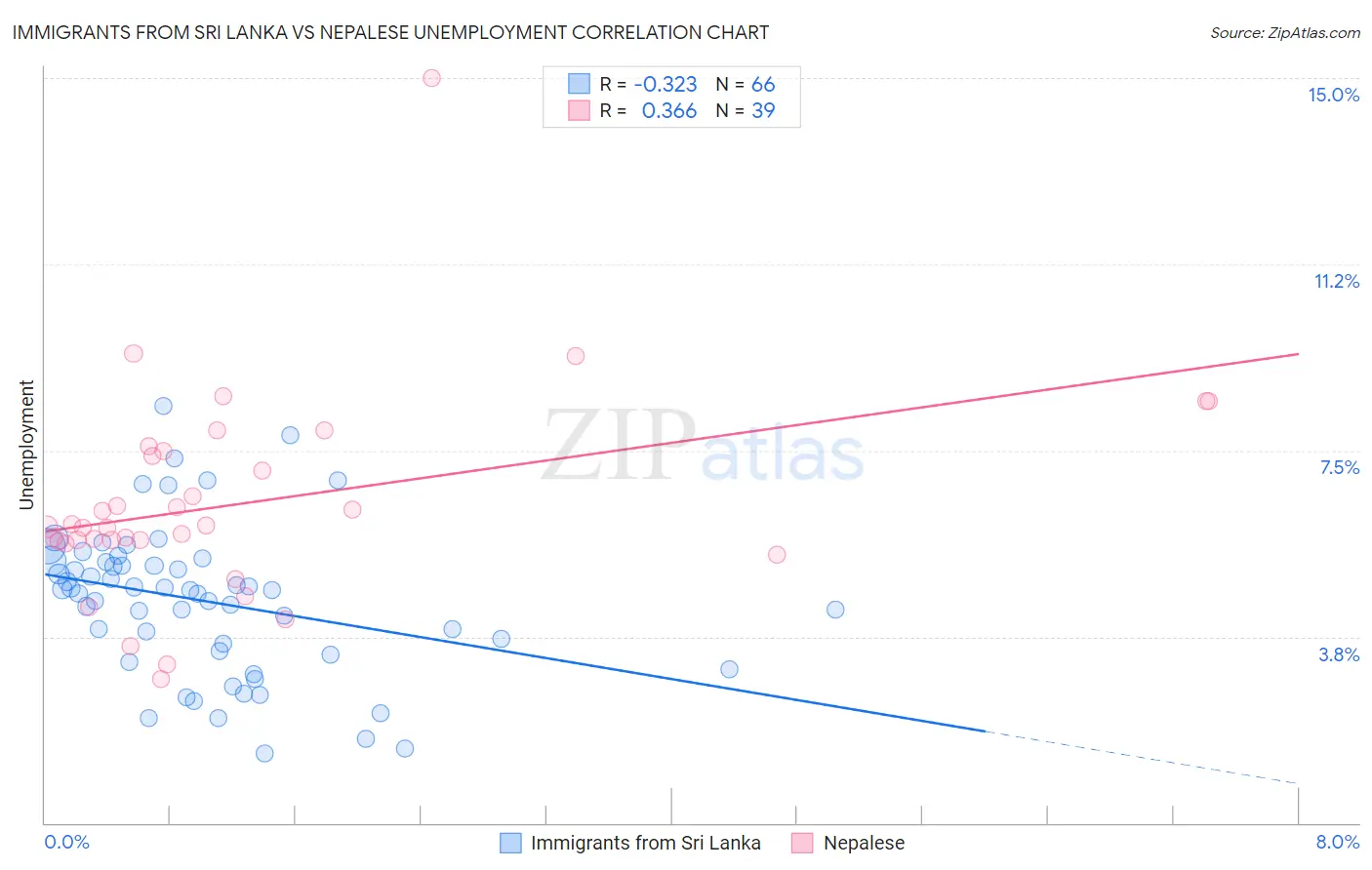 Immigrants from Sri Lanka vs Nepalese Unemployment