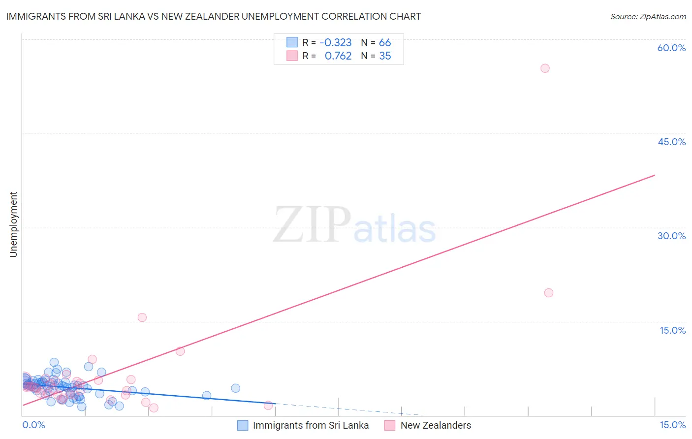 Immigrants from Sri Lanka vs New Zealander Unemployment