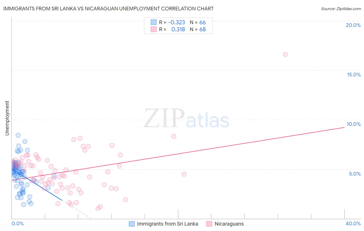 Immigrants from Sri Lanka vs Nicaraguan Unemployment