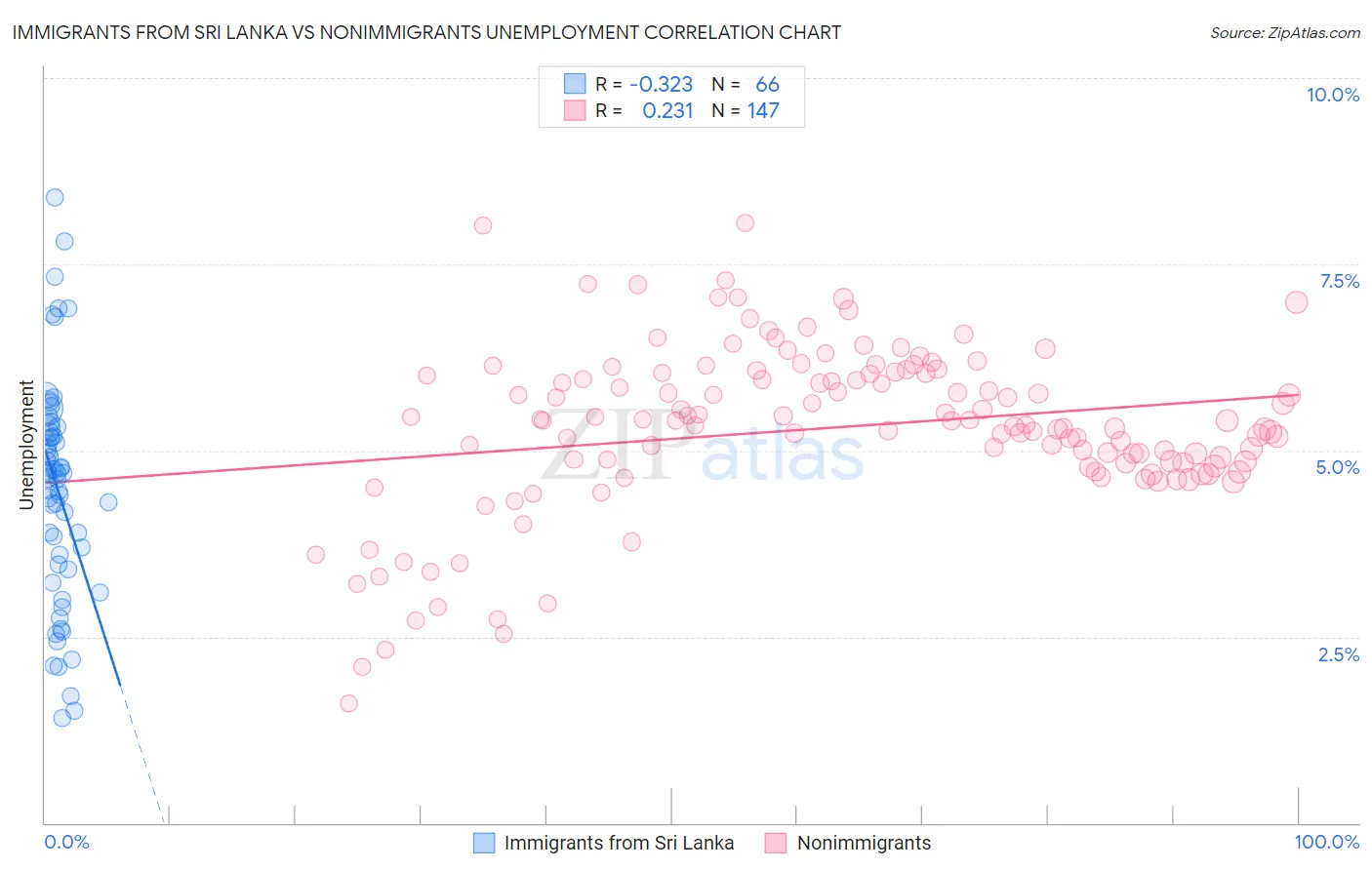 Immigrants from Sri Lanka vs Nonimmigrants Unemployment