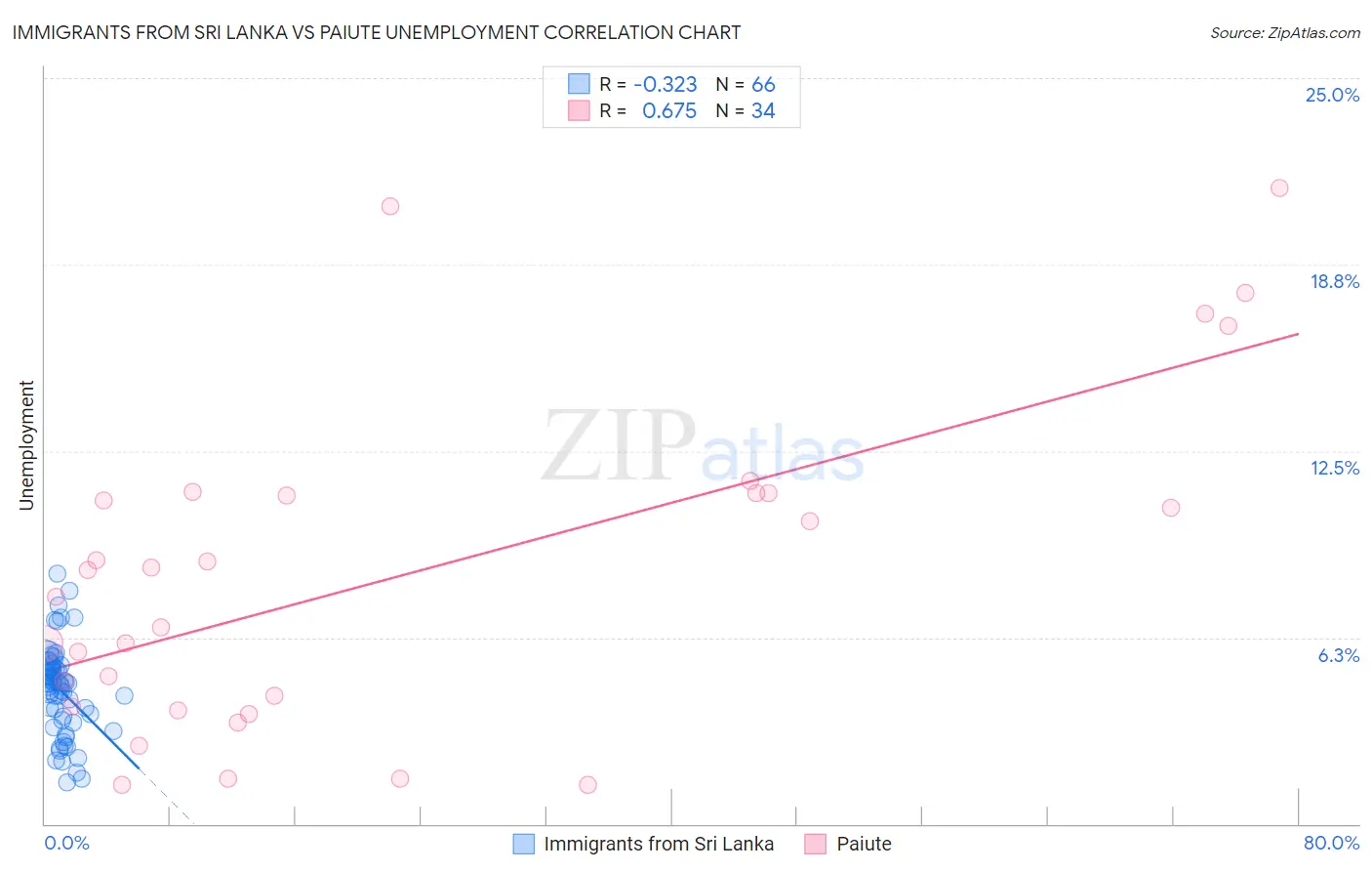 Immigrants from Sri Lanka vs Paiute Unemployment
