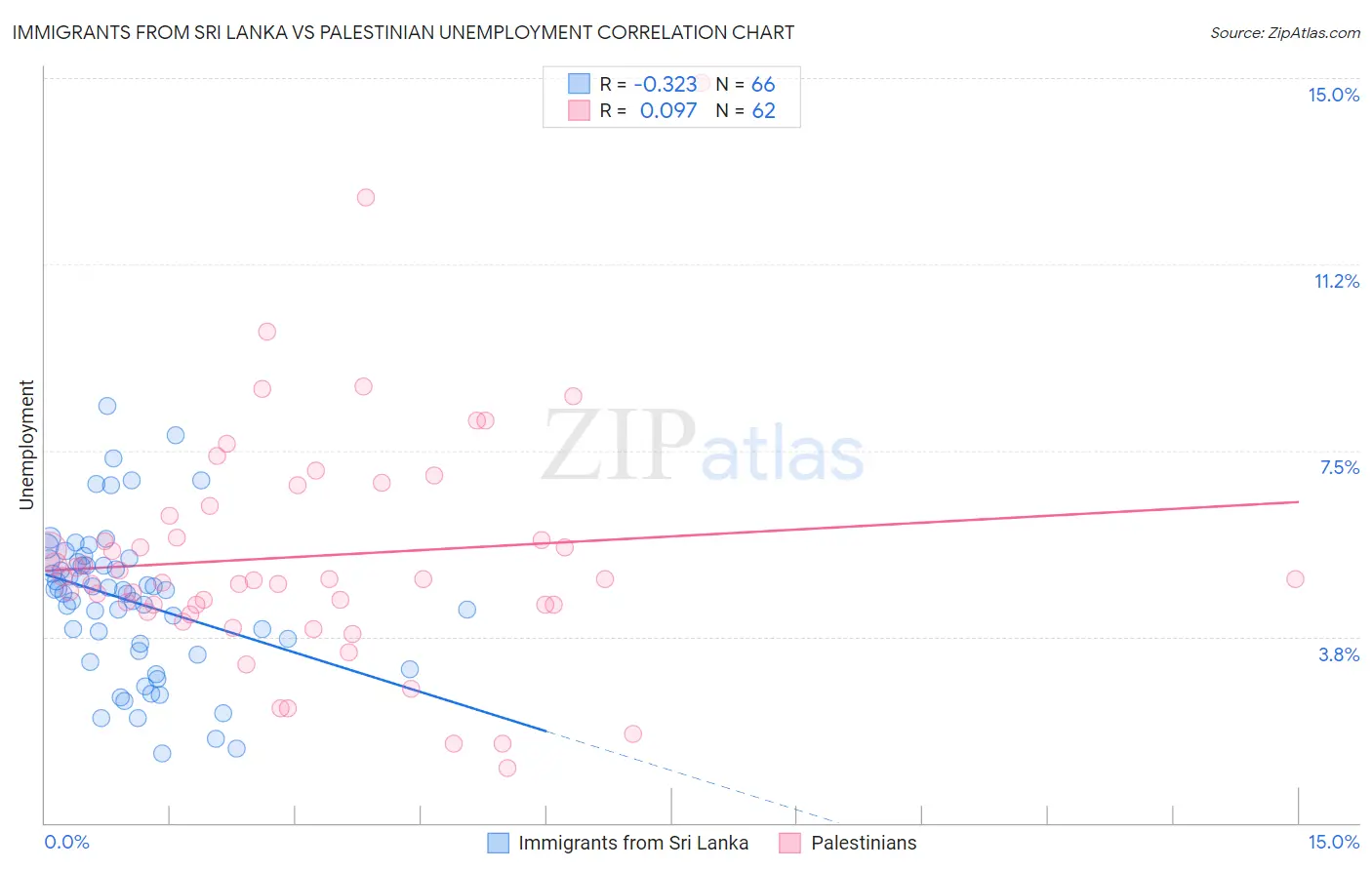 Immigrants from Sri Lanka vs Palestinian Unemployment