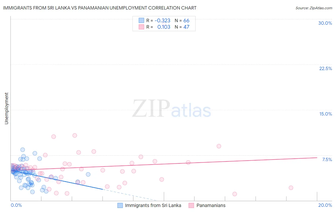 Immigrants from Sri Lanka vs Panamanian Unemployment