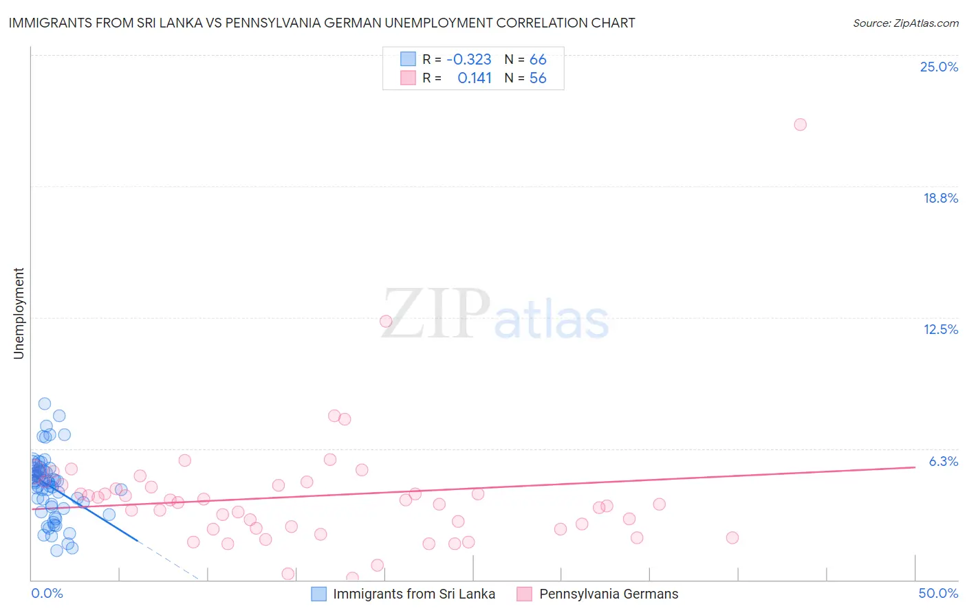 Immigrants from Sri Lanka vs Pennsylvania German Unemployment