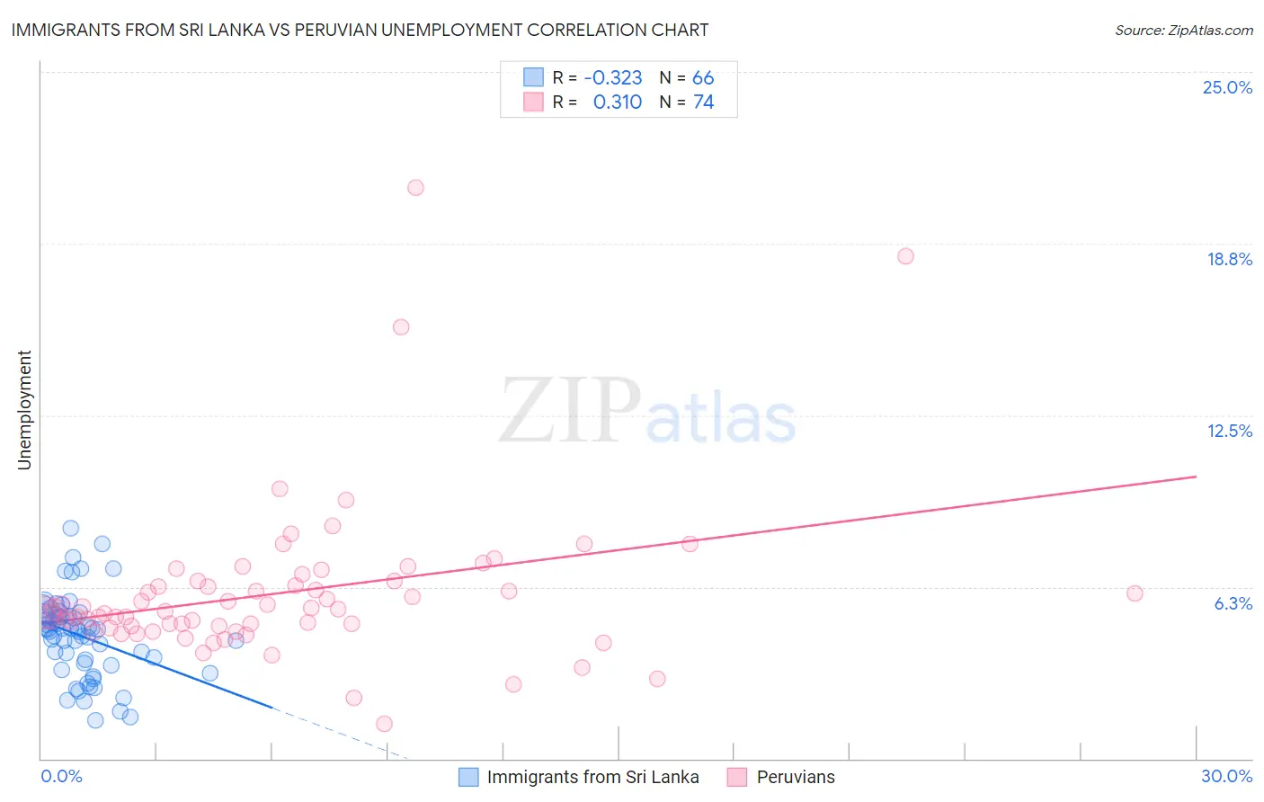 Immigrants from Sri Lanka vs Peruvian Unemployment