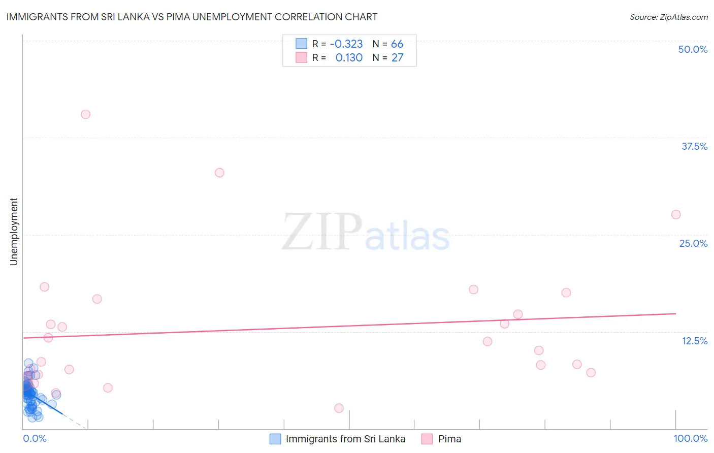 Immigrants from Sri Lanka vs Pima Unemployment
