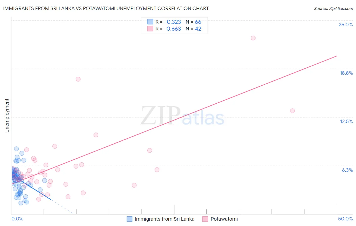 Immigrants from Sri Lanka vs Potawatomi Unemployment