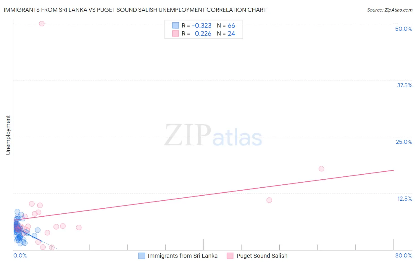 Immigrants from Sri Lanka vs Puget Sound Salish Unemployment