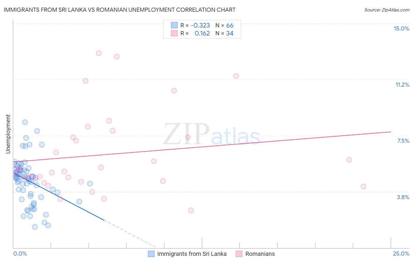 Immigrants from Sri Lanka vs Romanian Unemployment