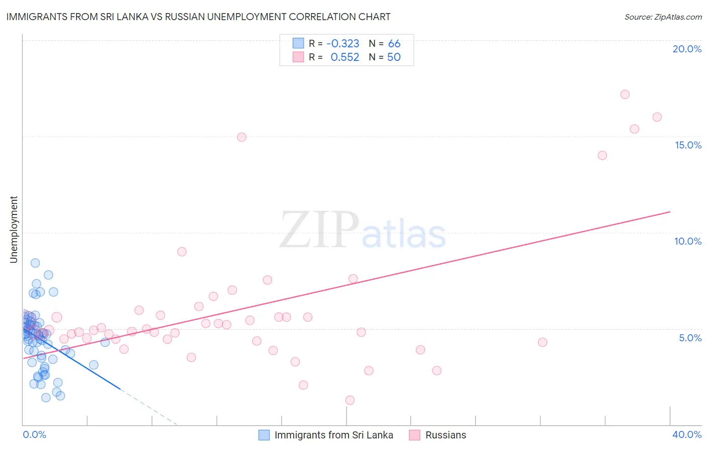 Immigrants from Sri Lanka vs Russian Unemployment