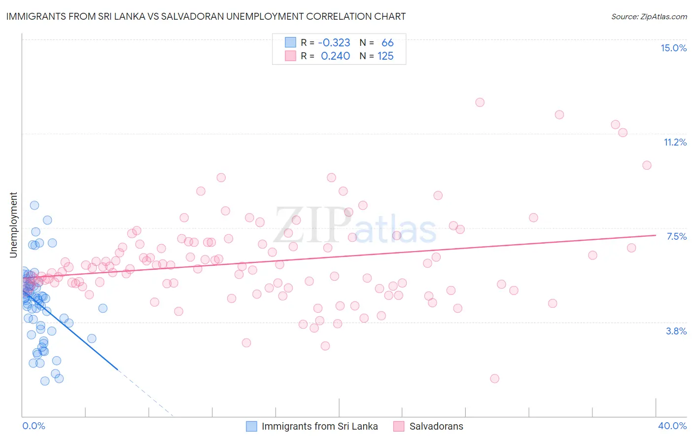 Immigrants from Sri Lanka vs Salvadoran Unemployment