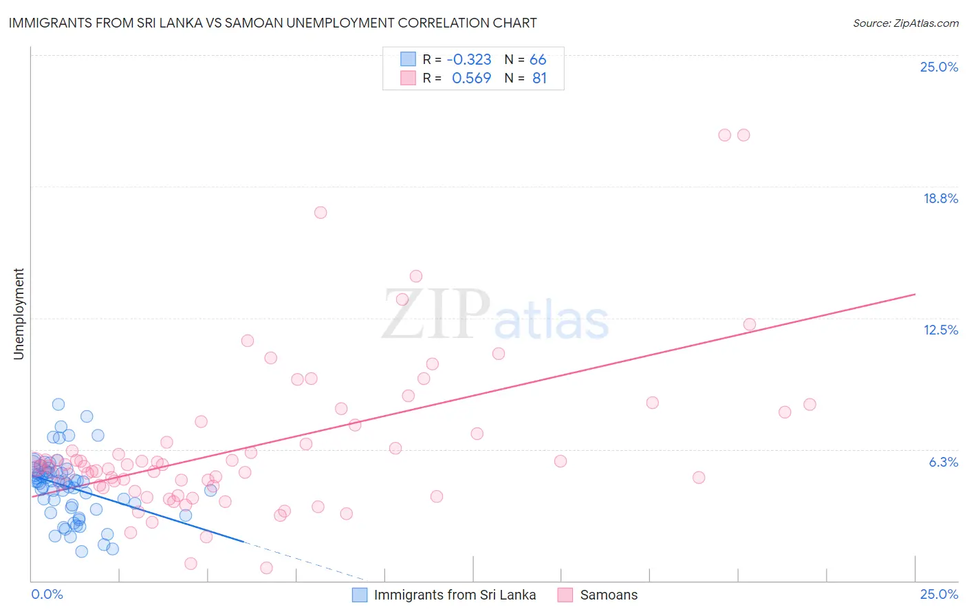 Immigrants from Sri Lanka vs Samoan Unemployment