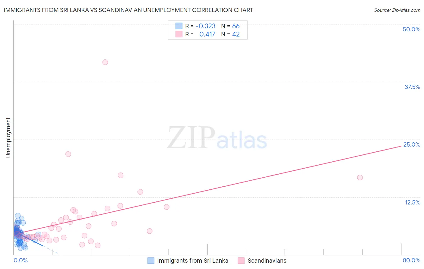 Immigrants from Sri Lanka vs Scandinavian Unemployment