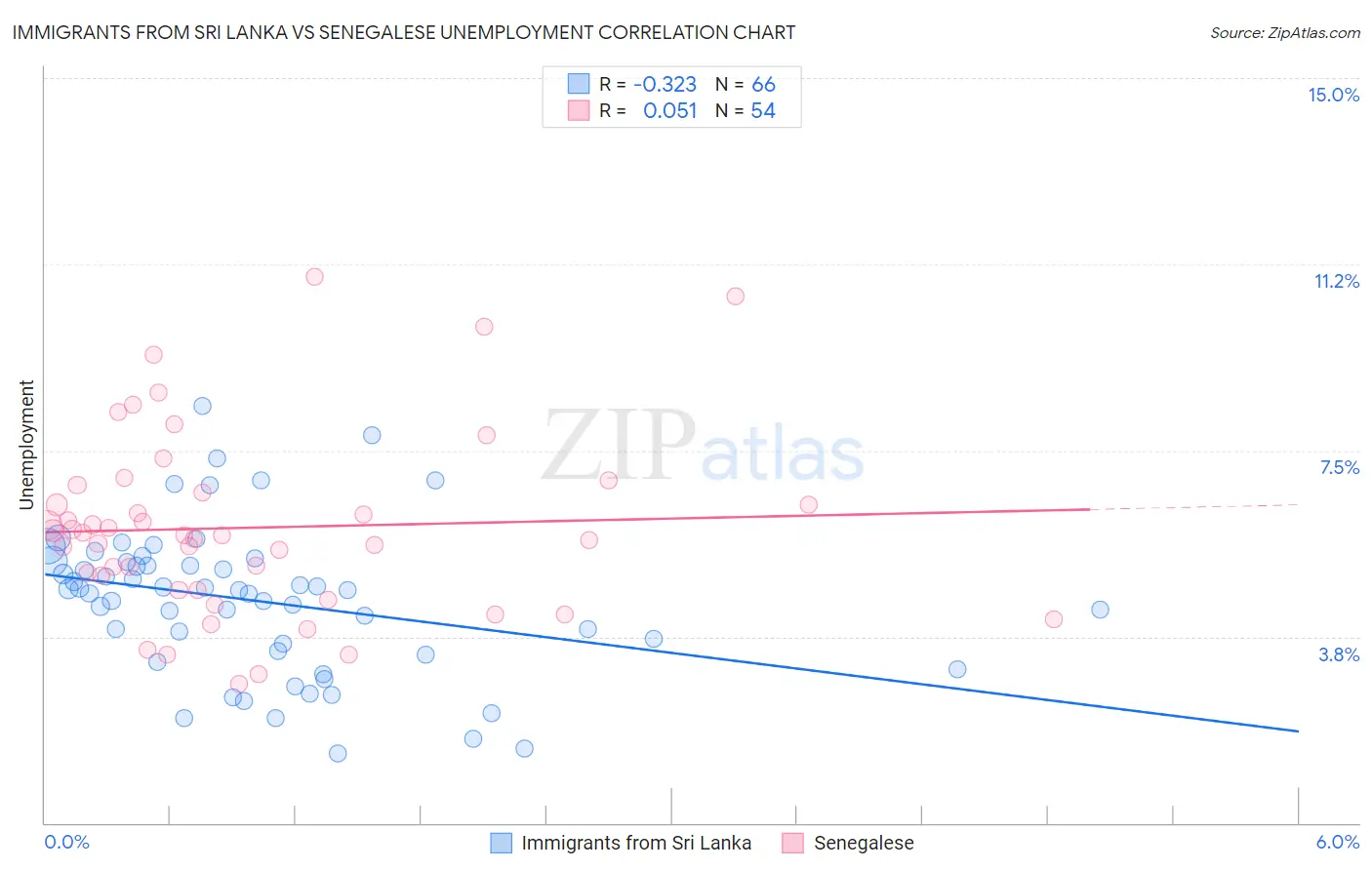 Immigrants from Sri Lanka vs Senegalese Unemployment
